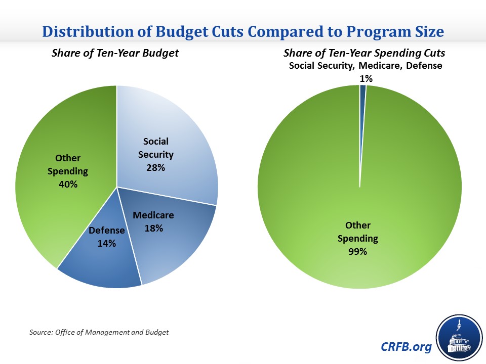 How The President s Budget Cuts Are Distributed Committee For A 